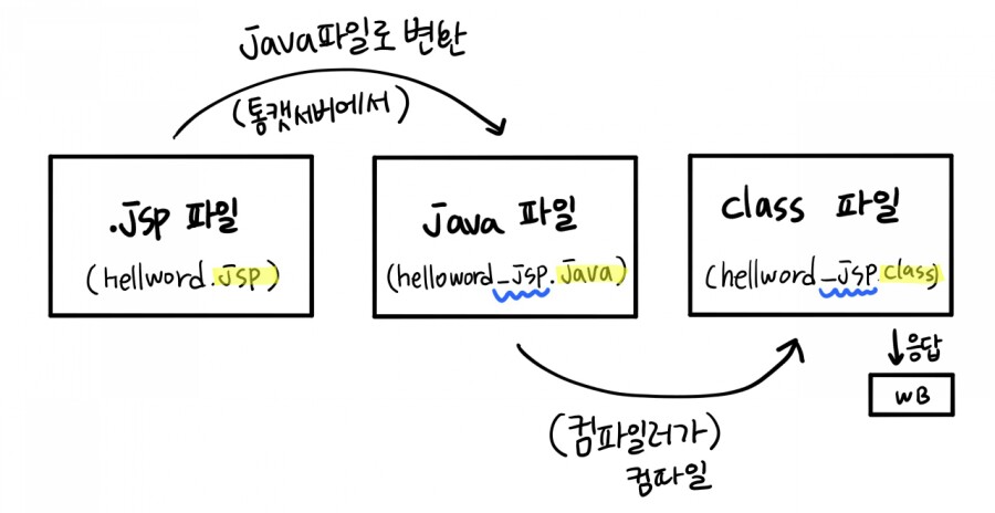 JSP아키텍처